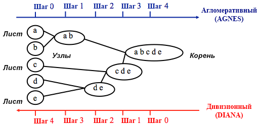 Иерархическая кластеризация категориальных данных в R - 2